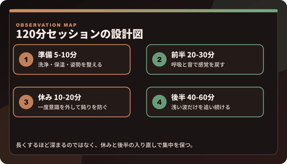 120分セッションを準備、前半、休み、後半に分けて設計する図解