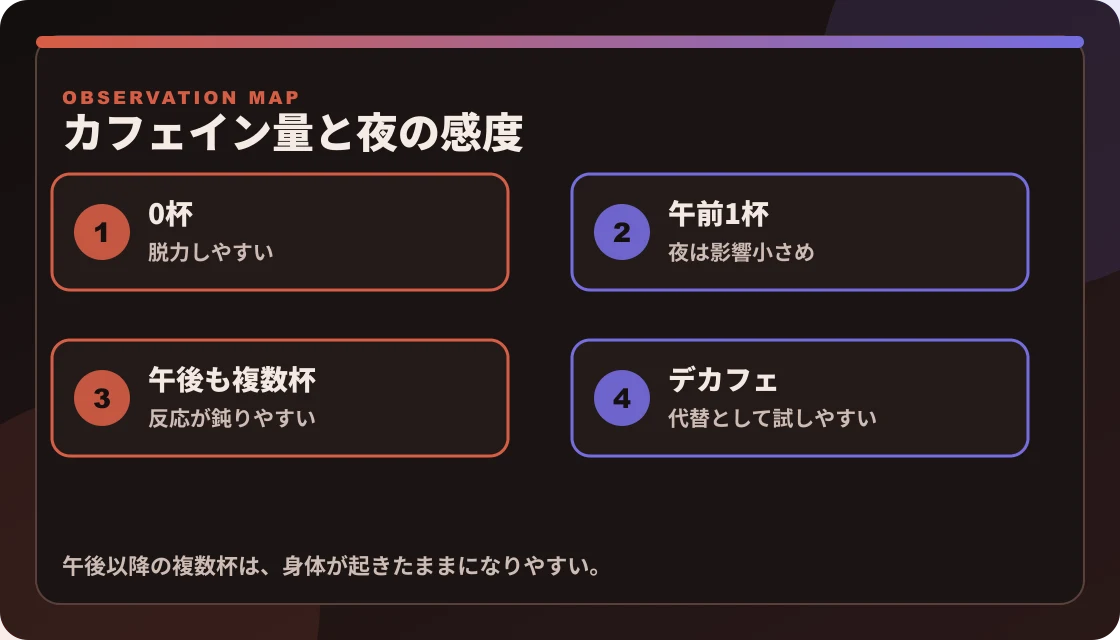カフェインなし、午前1杯、午後以降の複数杯、デカフェの4パターンで夜の感度を比較した図解