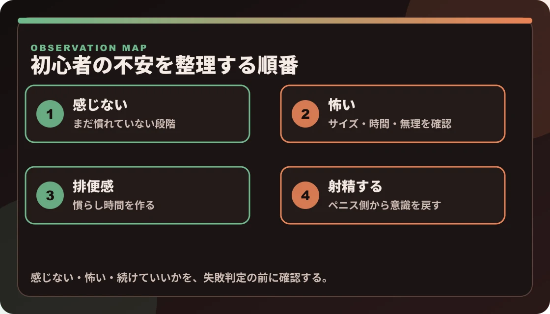 ドライオーガズム初心者の不安を、感じない・怖い・排便感・途中で射精するの4項目に整理した図解