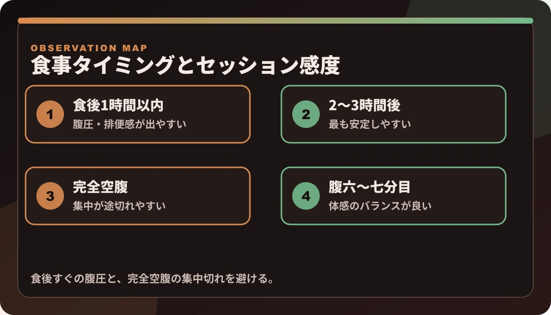食後1時間以内、食後2〜3時間後、完全空腹、腹六〜七分目でセッション感度を比較した図解