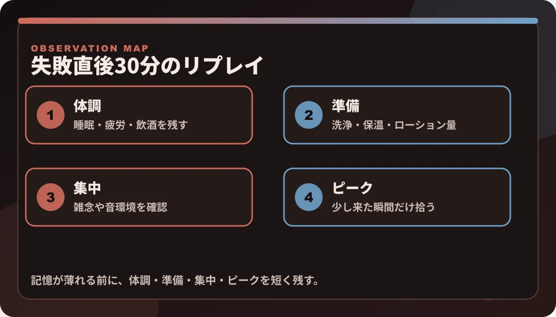 ドライオーガズム失敗直後30分に、体調、準備、集中、ピークを振り返るリプレイ手順の図解
