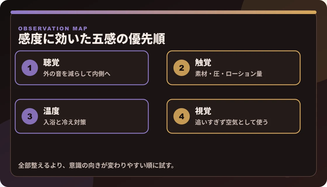 ドライオーガズムの感度に効いた五感を、聴覚、触覚、温度、視覚の優先順で示した図解