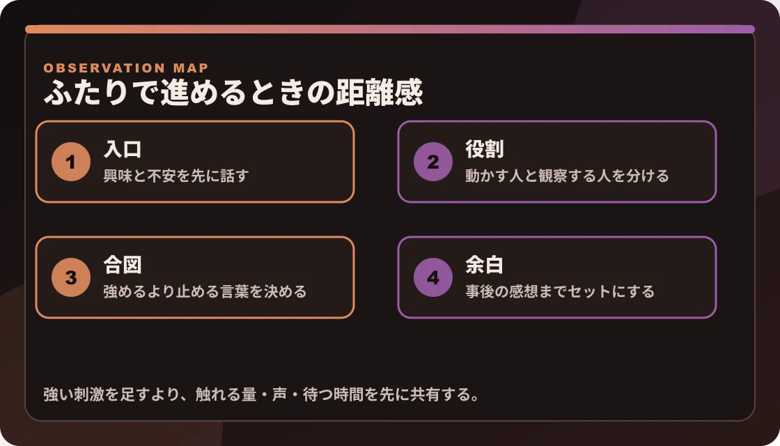 パートナーと進めるときの入口、役割、合図、余白を整理した図解