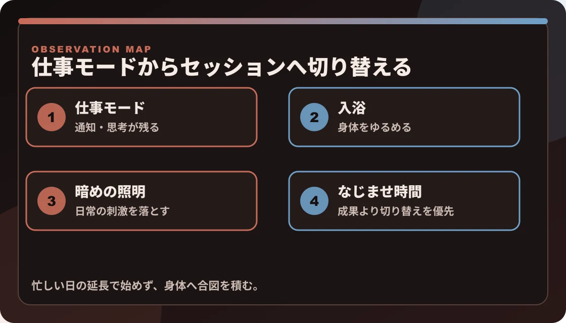 仕事モードから入浴、照明、通知オフ、なじませ時間を経てセッションへ切り替える流れの図解